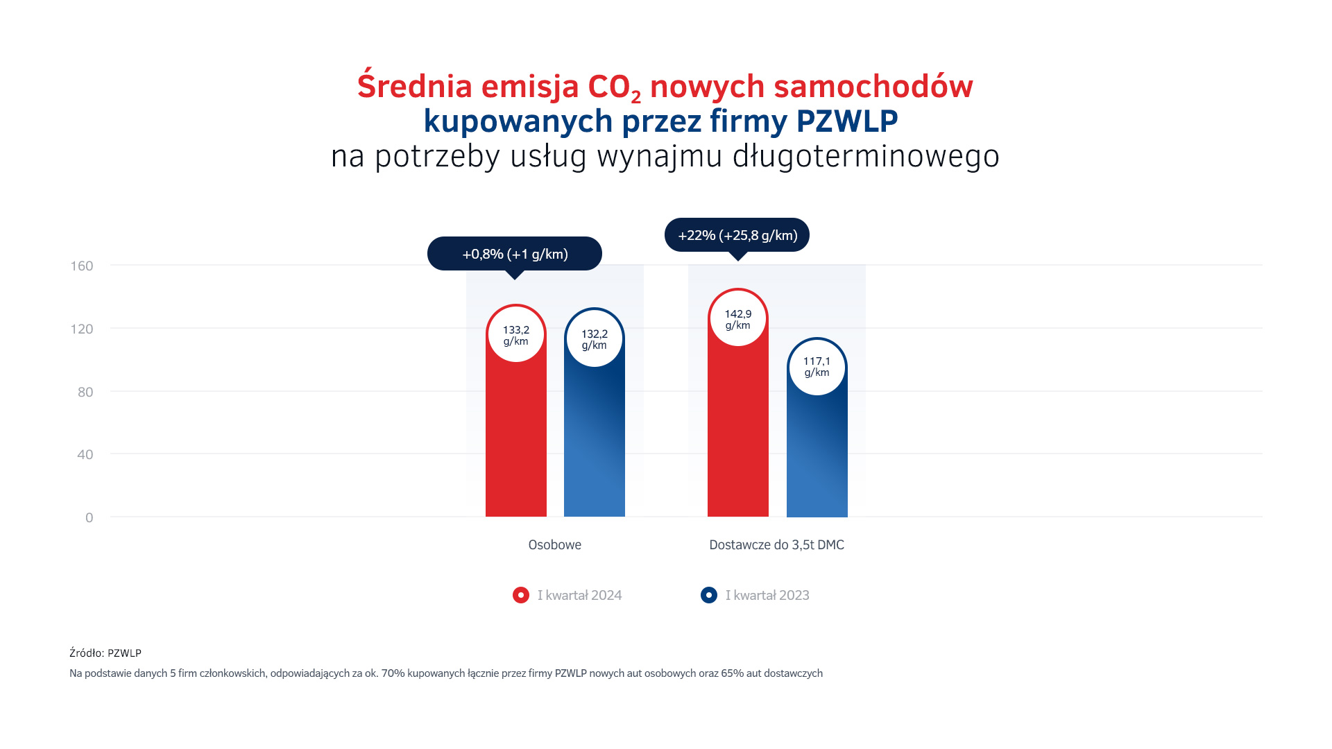 Emisja CO2 nowych aut w wynajmie długoterminowym - I kw. 2024.jpg